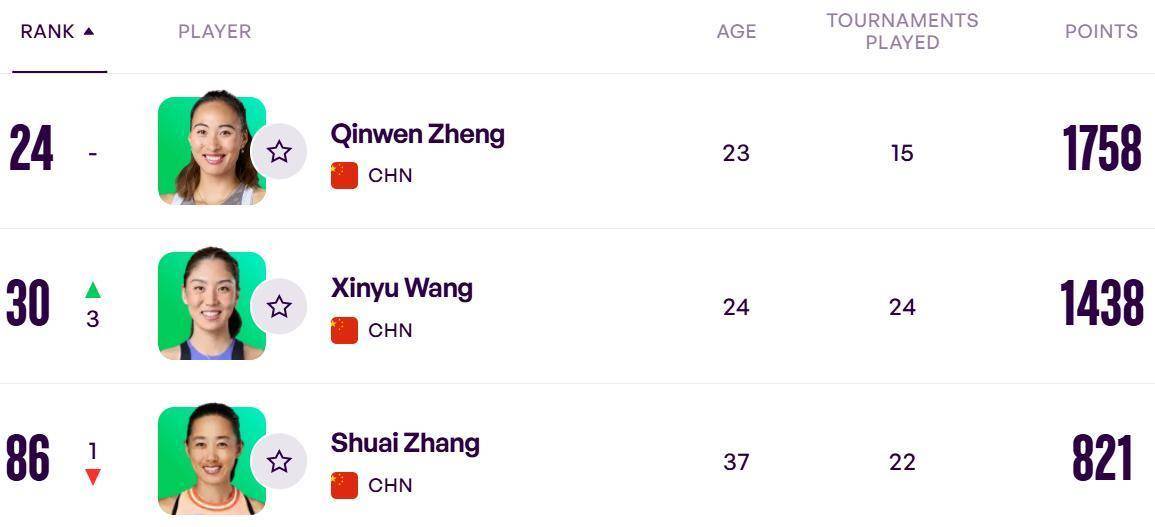 WTA发布最新一周世界排名,前十中有3位年龄30+
