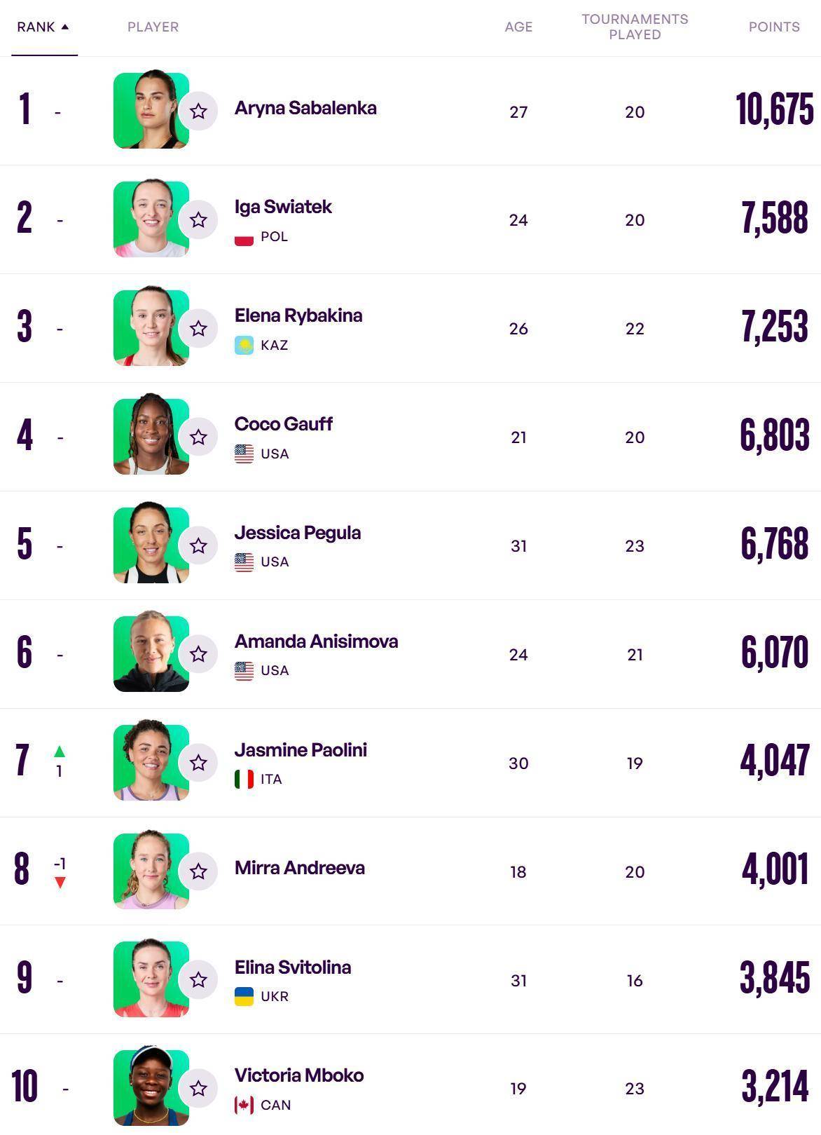 WTA发布最新一周世界排名，前十中有3位年龄30+